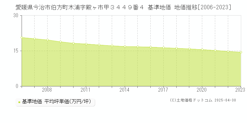愛媛県今治市伯方町木浦字殿ヶ市甲３４４９番４ 基準地価 地価推移[2006-2023]