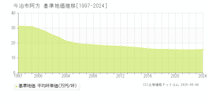 阿方(今治市)の基準地価推移グラフ(坪単価)[1997-2024年]