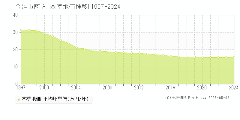 今治市阿方の基準地価推移グラフ 