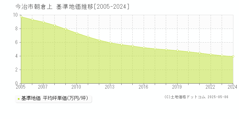 朝倉上(今治市)の基準地価推移グラフ(坪単価)[2005-2024年]
