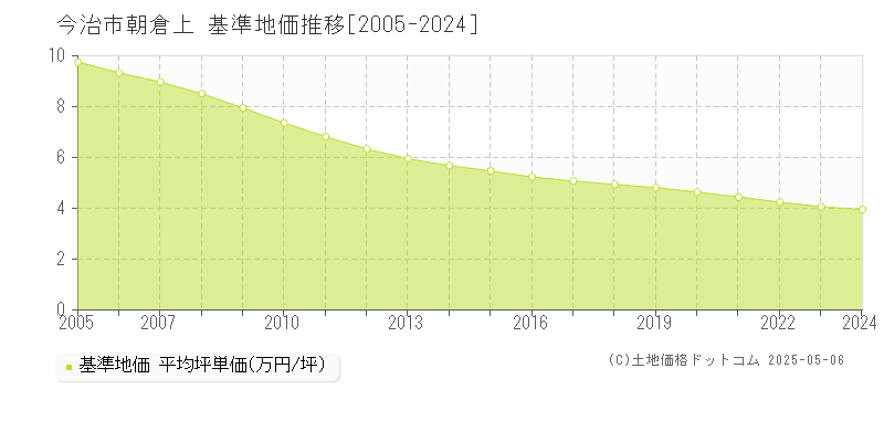 今治市朝倉上の基準地価推移グラフ 