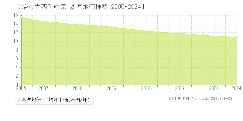 大西町紺原(今治市)の基準地価推移グラフ(坪単価)[2005-2024年]