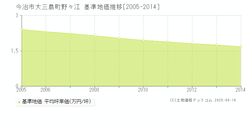 大三島町野々江(今治市)の基準地価推移グラフ(坪単価)[2005-2014年]