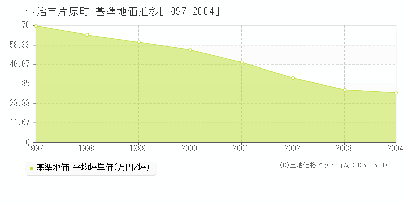 片原町(今治市)の基準地価推移グラフ(坪単価)[1997-2004年]