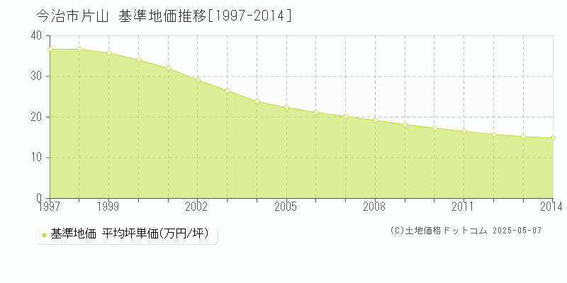 片山(今治市)の基準地価推移グラフ(坪単価)[1997-2014年]