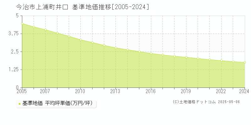 上浦町井口(今治市)の基準地価推移グラフ(坪単価)[2005-2024年]