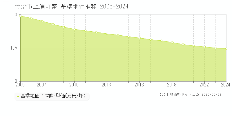 今治市上浦町盛の基準地価推移グラフ 