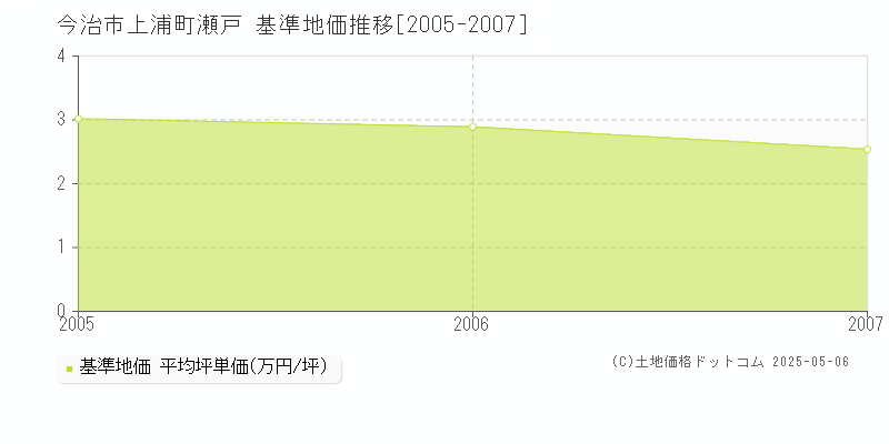 上浦町瀬戸(今治市)の基準地価推移グラフ(坪単価)[2005-2007年]