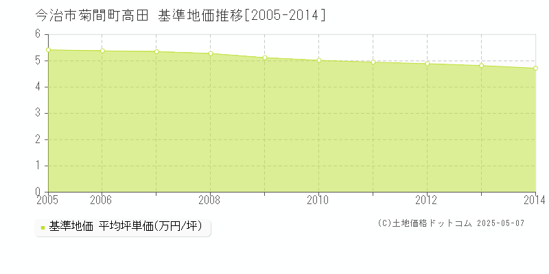 菊間町高田(今治市)の基準地価推移グラフ(坪単価)[2005-2014年]