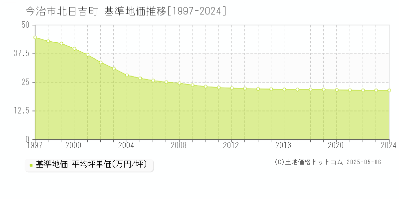 北日吉町(今治市)の基準地価推移グラフ(坪単価)[1997-2024年]