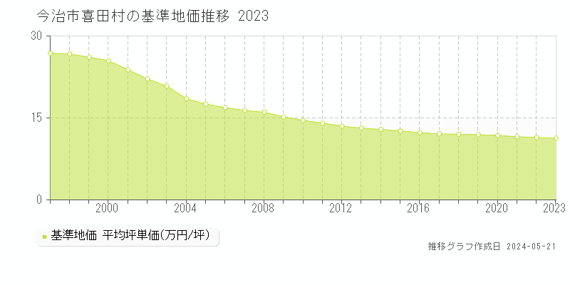 今治市喜田村の基準地価推移グラフ 