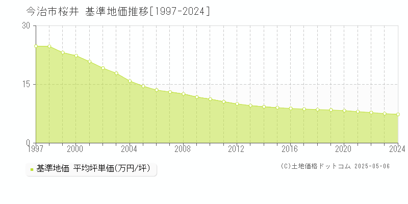 桜井(今治市)の基準地価推移グラフ(坪単価)[1997-2024年]