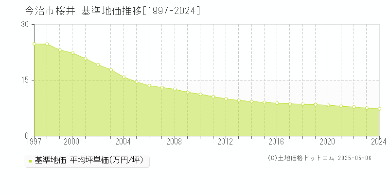 今治市桜井の基準地価推移グラフ 