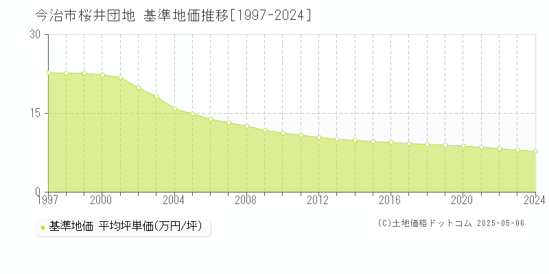 桜井団地(今治市)の基準地価推移グラフ(坪単価)[1997-2024年]