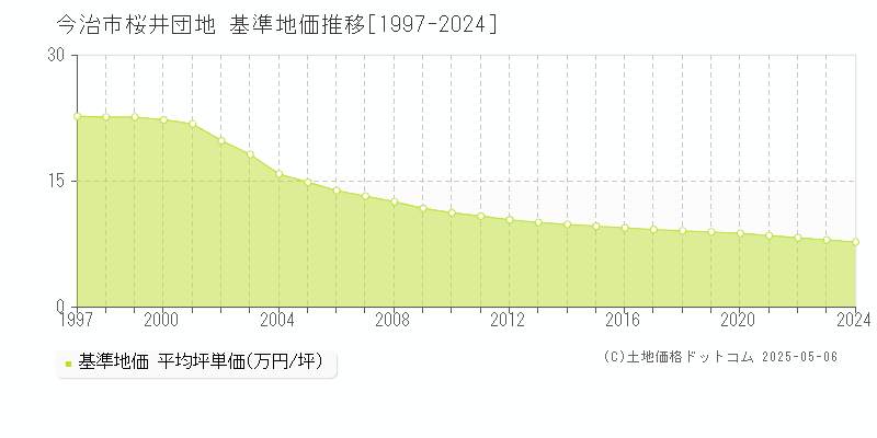 今治市桜井団地の基準地価推移グラフ 