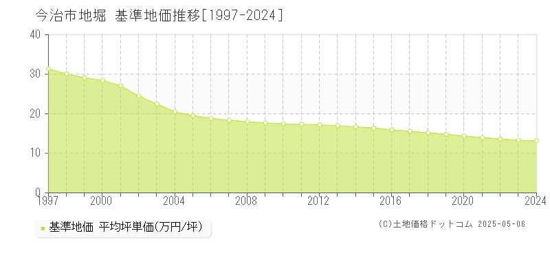 地堀(今治市)の基準地価推移グラフ(坪単価)[1997-2024年]