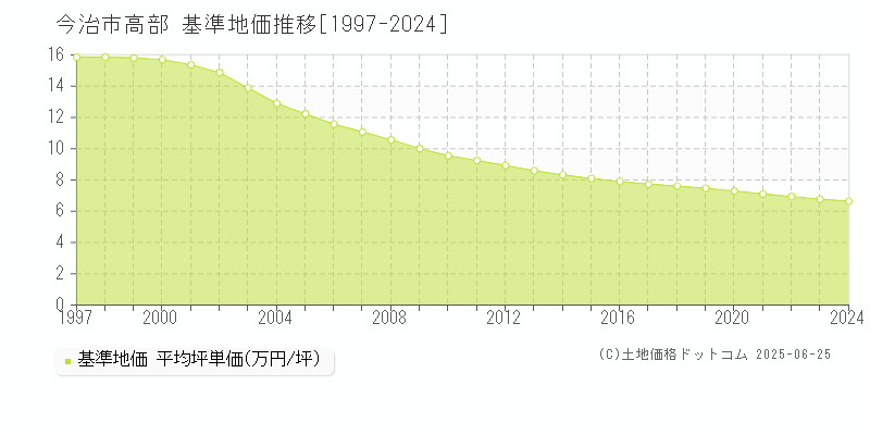 高部(今治市)の基準地価推移グラフ(坪単価)[1997-2024年]