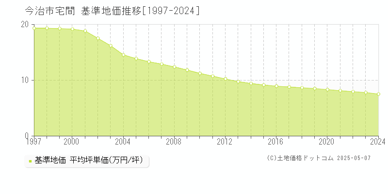 宅間(今治市)の基準地価推移グラフ(坪単価)[1997-2024年]
