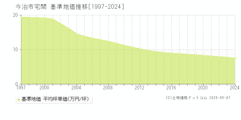 今治市宅間の基準地価推移グラフ 