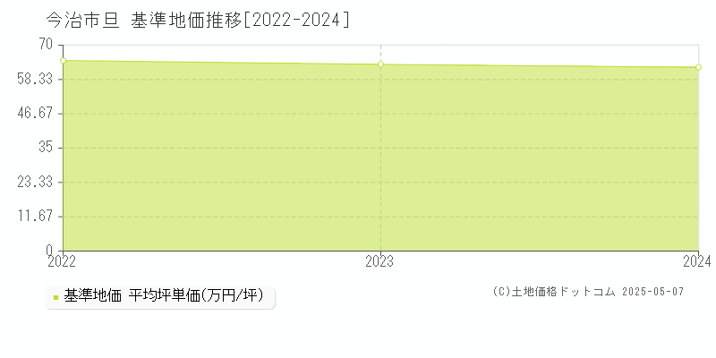 旦(今治市)の基準地価推移グラフ(坪単価)[2022-2024年]