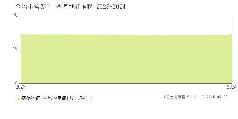 常盤町(今治市)の基準地価推移グラフ(坪単価)[2023-2024年]