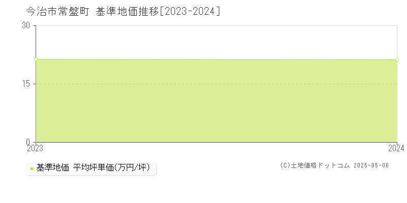 今治市常盤町の基準地価推移グラフ 