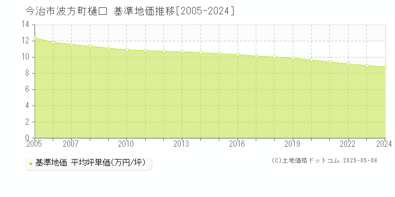波方町樋口(今治市)の基準地価推移グラフ(坪単価)[2005-2024年]