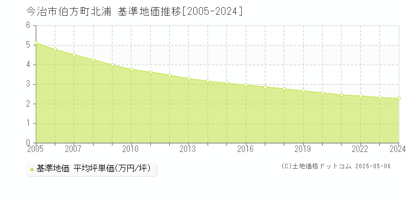伯方町北浦(今治市)の基準地価推移グラフ(坪単価)[2005-2024年]