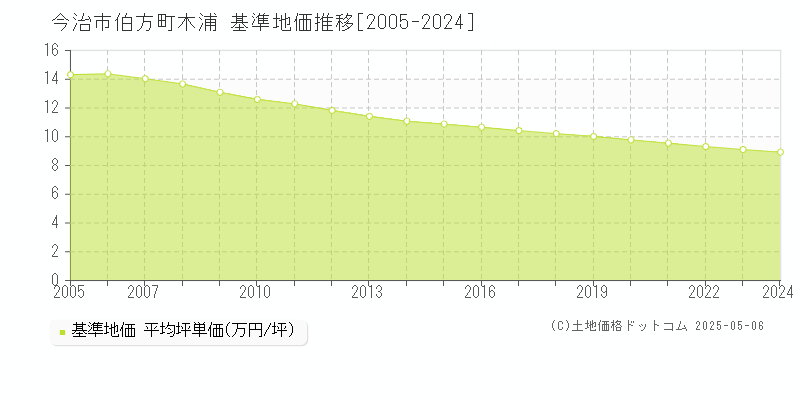 伯方町木浦(今治市)の基準地価推移グラフ(坪単価)[2005-2024年]