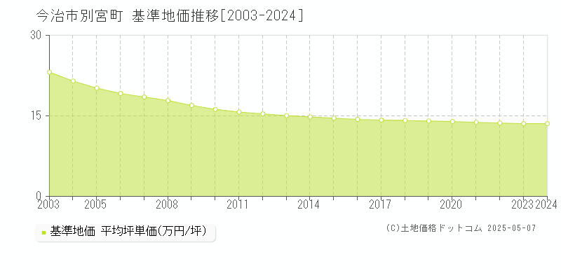 別宮町(今治市)の基準地価推移グラフ(坪単価)[2003-2024年]