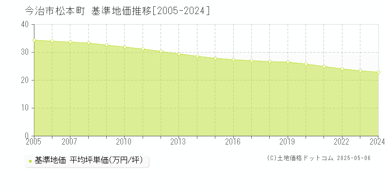 松本町(今治市)の基準地価推移グラフ(坪単価)[2005-2024年]