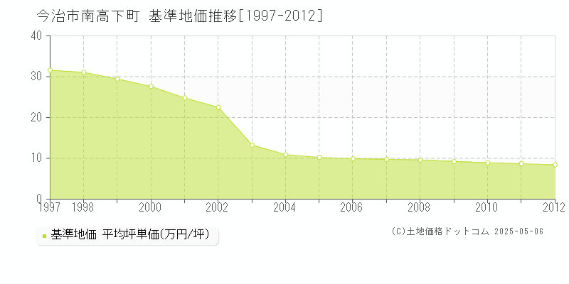 南高下町(今治市)の基準地価推移グラフ(坪単価)[1997-2012年]
