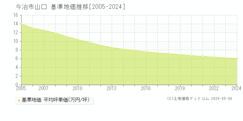 今治市山口の基準地価推移グラフ 