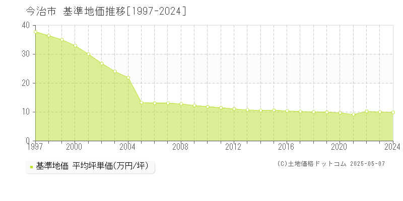 今治市(愛媛県)の基準地価推移グラフ(坪単価)[1997-2024年]