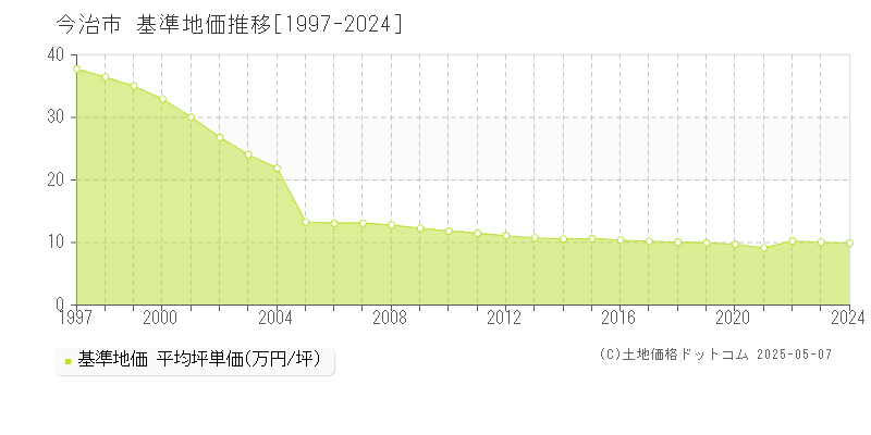 今治市の基準地価推移グラフ 