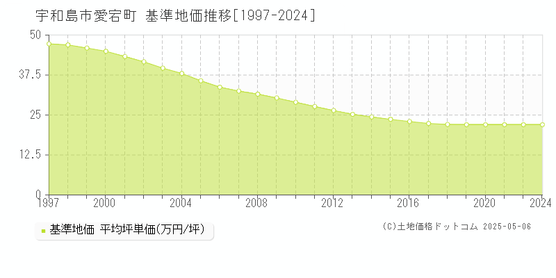 愛宕町(宇和島市)の基準地価推移グラフ(坪単価)[1997-2024年]