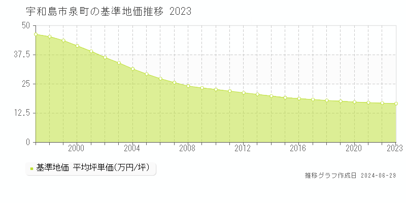 宇和島市泉町の基準地価推移グラフ 