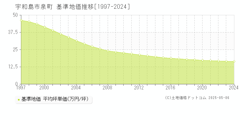 宇和島市泉町の基準地価推移グラフ 