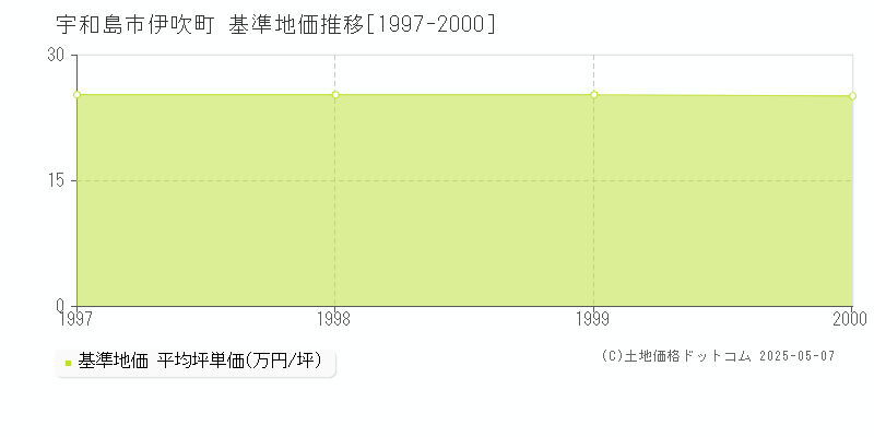 伊吹町(宇和島市)の基準地価推移グラフ(坪単価)[1997-2000年]