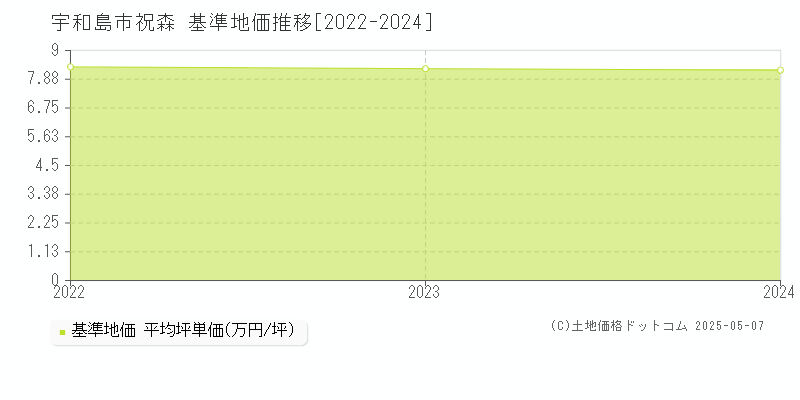 祝森(宇和島市)の基準地価推移グラフ(坪単価)[2022-2024年]
