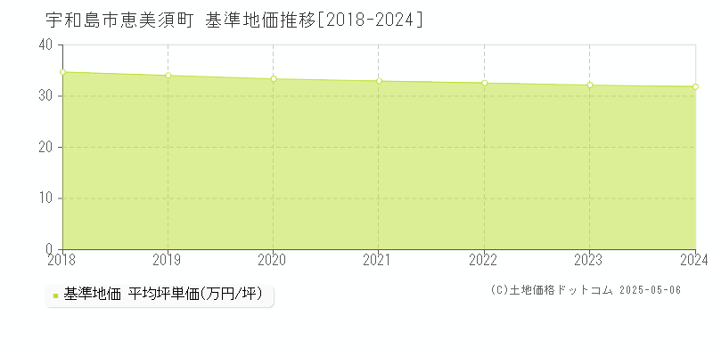 宇和島市恵美須町の基準地価推移グラフ 