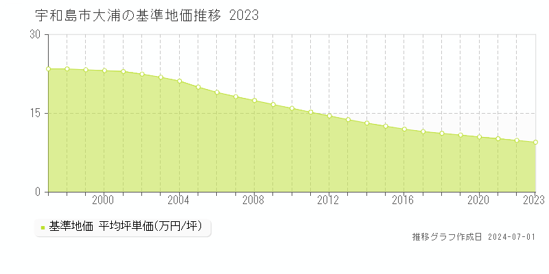 宇和島市大浦の基準地価推移グラフ 