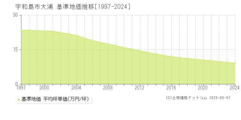 大浦(宇和島市)の基準地価推移グラフ(坪単価)[1997-2024年]