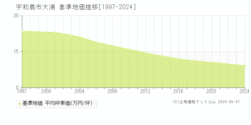 宇和島市大浦の基準地価推移グラフ 