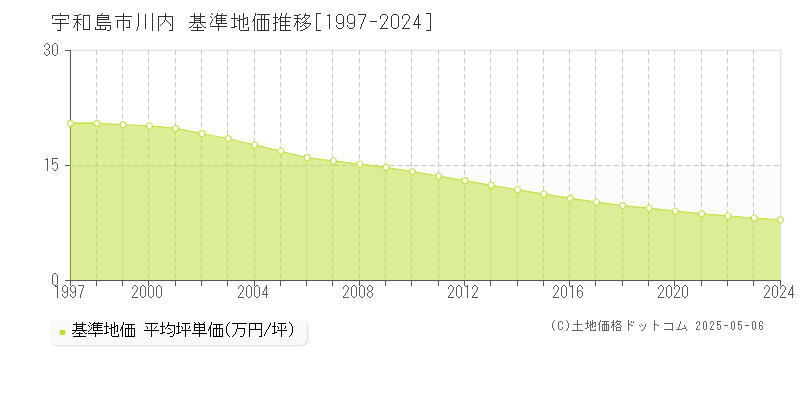 宇和島市川内の基準地価推移グラフ 