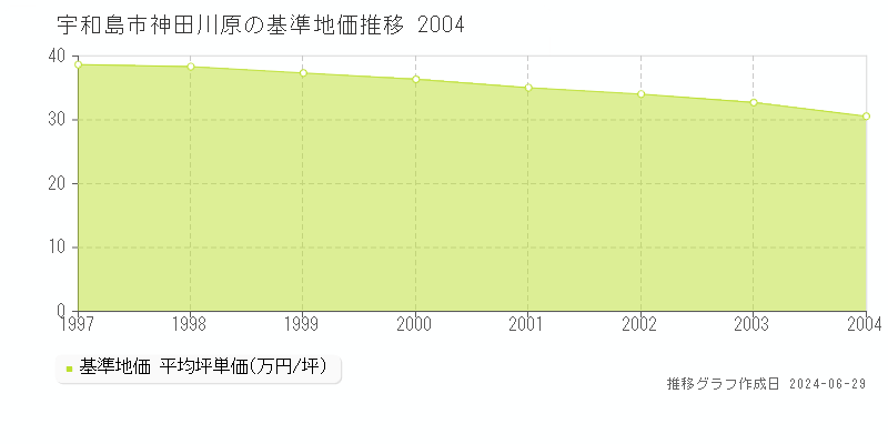 宇和島市神田川原の基準地価推移グラフ 
