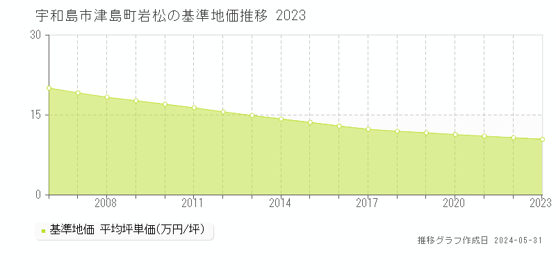 宇和島市津島町岩松の基準地価推移グラフ 