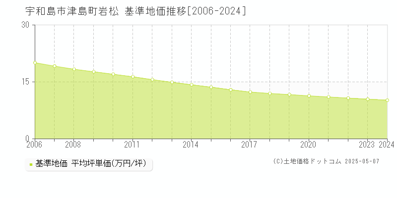 津島町岩松(宇和島市)の基準地価推移グラフ(坪単価)[2006-2024年]