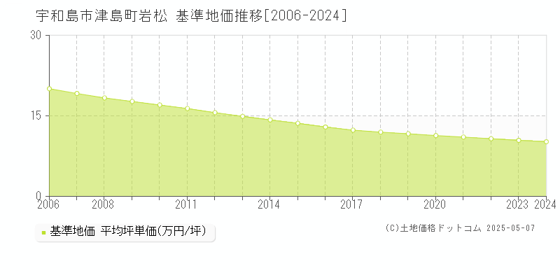 宇和島市津島町岩松の基準地価推移グラフ 