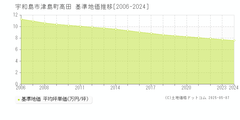 津島町高田(宇和島市)の基準地価推移グラフ(坪単価)[2006-2024年]